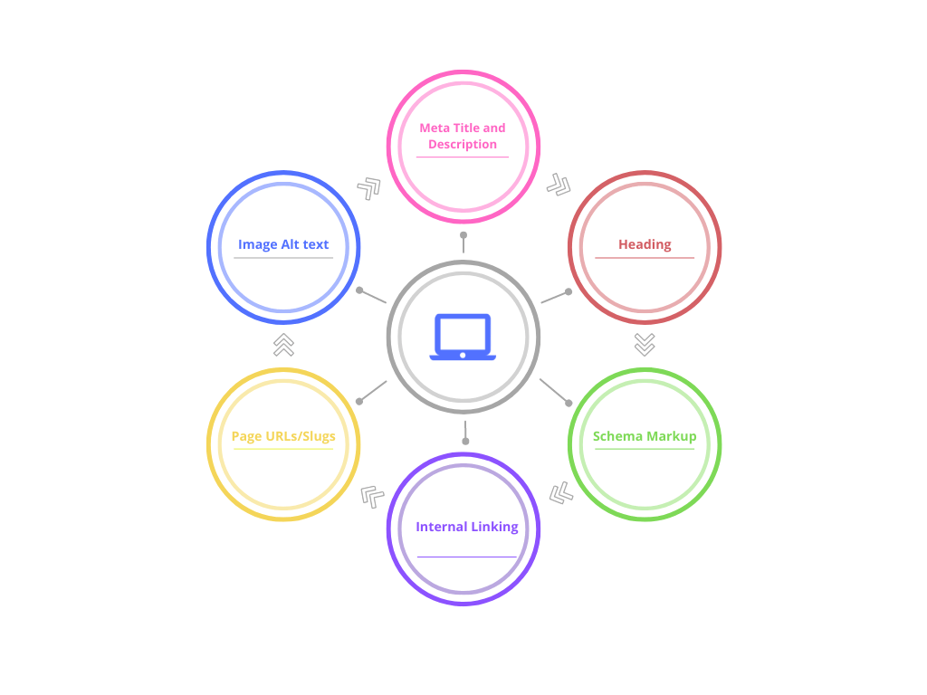 onpage optimization pointers
