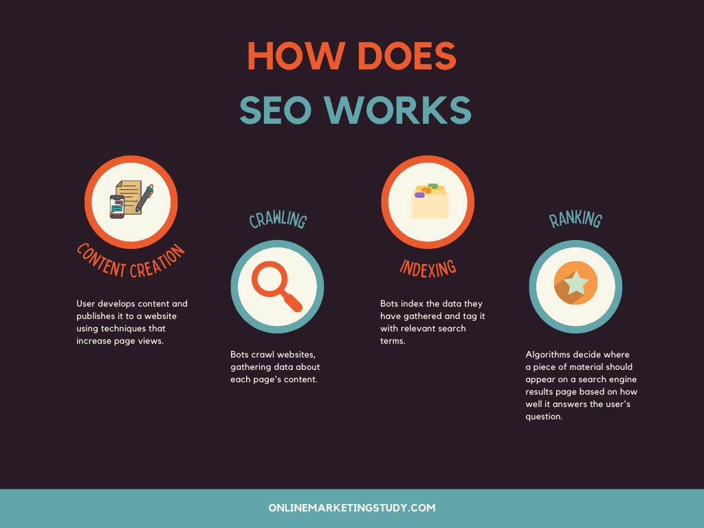 how does seo works